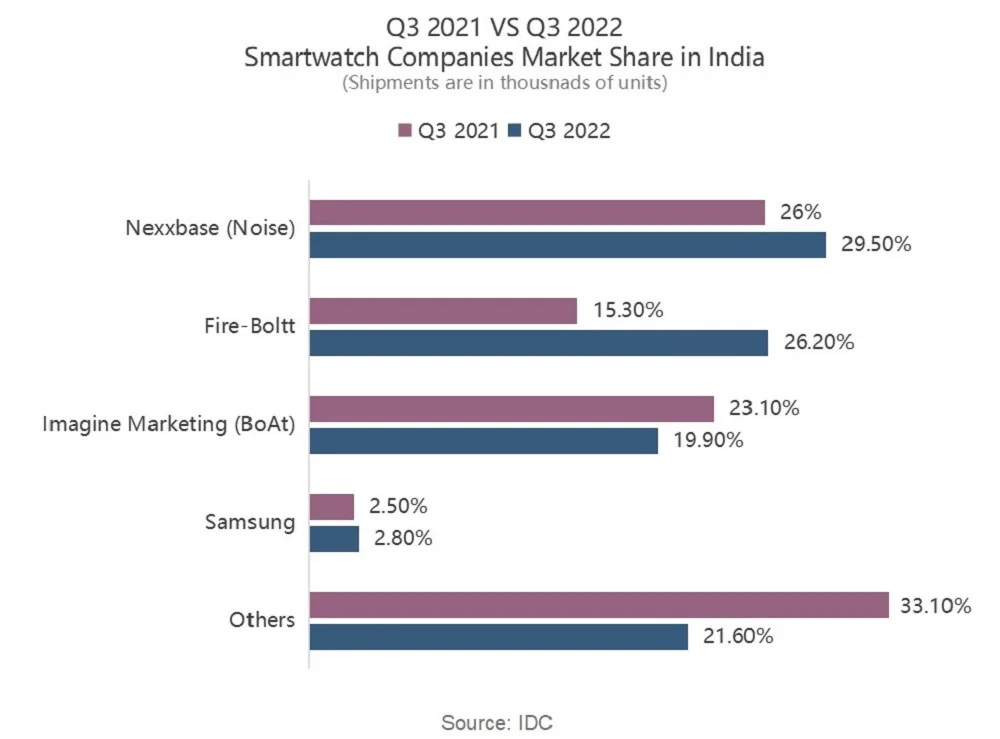 Q3 2021 VS Q3 2022 Smart Watch Companies Market Share in India