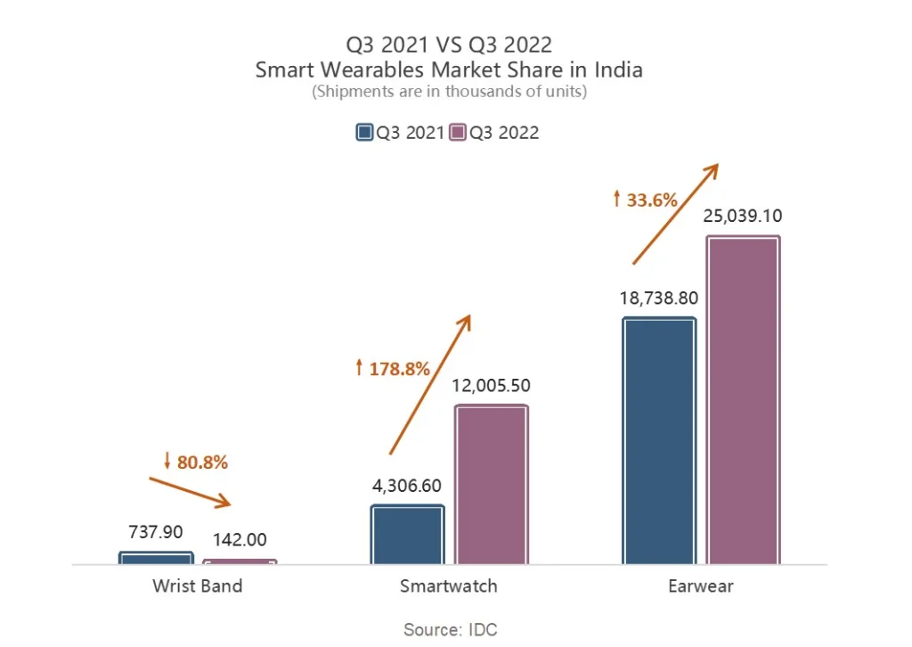 Q3 2021 VS Q3 2022 Smart Wearables Market Share in India