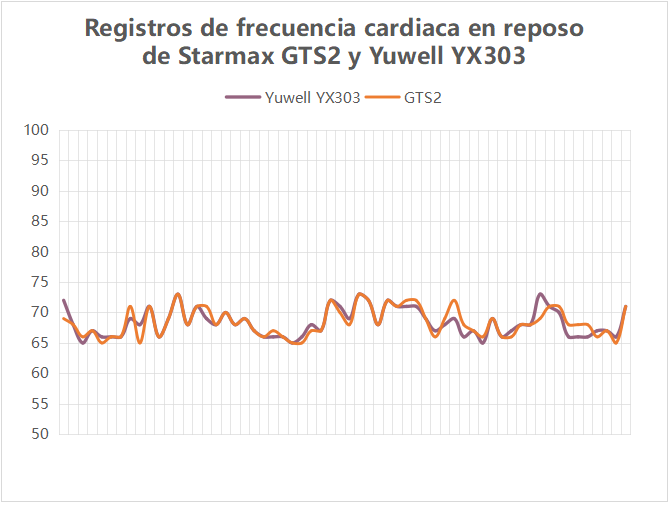 Registros de frecuencia cardiaca en reposo de Starmax GTS2 y Yuwell YX303