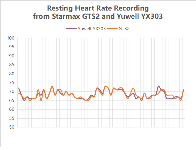 Resting Heart Rate Records from Starmax GTS2 and Yuwell YX303