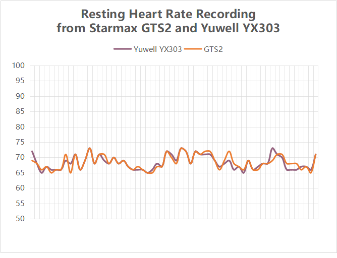 Records de fréquence cardiaque au repos de Starmax GTS2 et Yuwell YX303