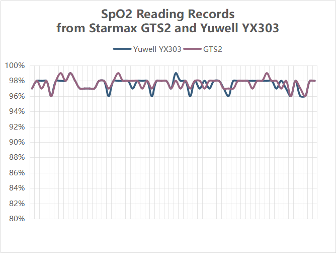 Starmax GTS2 と Yuwell YX303 の SpO2 読み取り記録