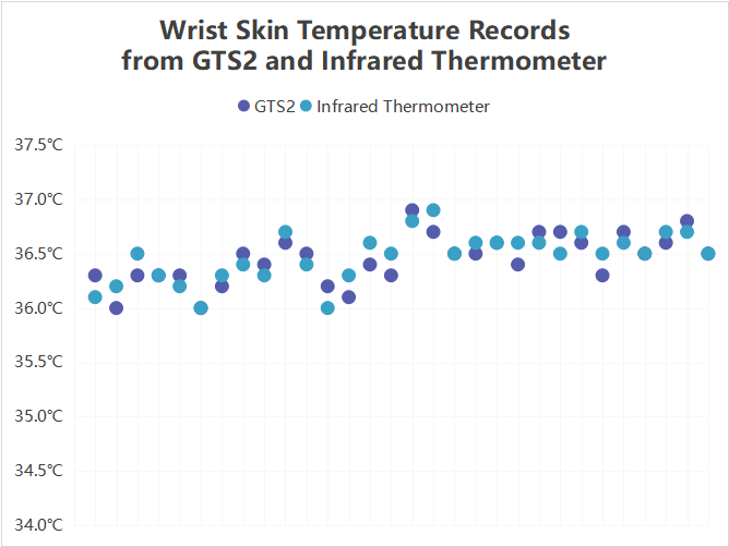 Wrist Skin Temperature Records from GTS2 and Medical-Grade Infrared Thermometer