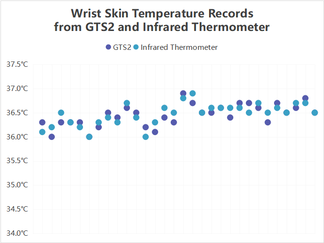 Registros de temperatura de la piel de la muñeca de GTS2 y termómetro infrarrojo de grado médico