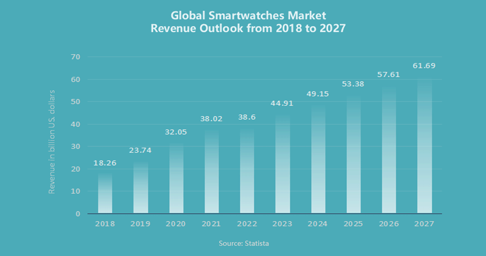 2018-2027 Global Smartwatch Market Revenue Outlook